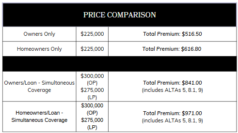 ALTA Homeowner’s Policy of Title Insurance